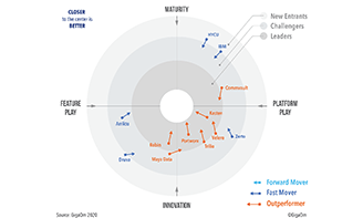 GigaOm Radar for Kubernetes Data Protection publishes report and Commvault is an 'Outperformer'